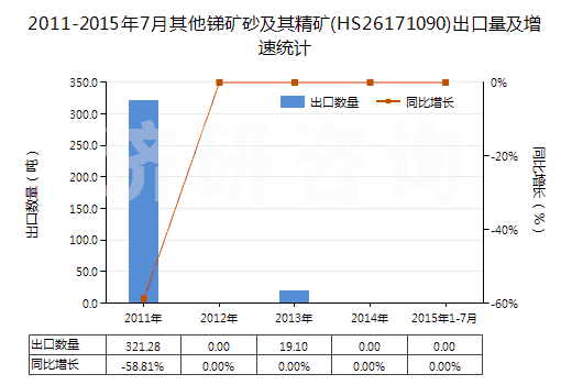 2011-2015年7月其他銻礦砂及其精礦(HS26171090)出口量及增速統(tǒng)計(jì) 2011-2015年7月其他銻礦砂及其精礦(HS26171090)出口量及增速統(tǒng)計(jì)